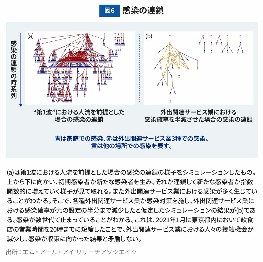 図6：感染の連鎖