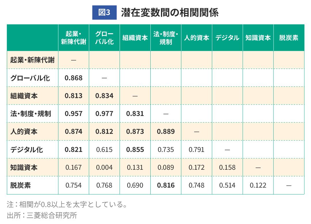 図3 潜在変数間の相関関係