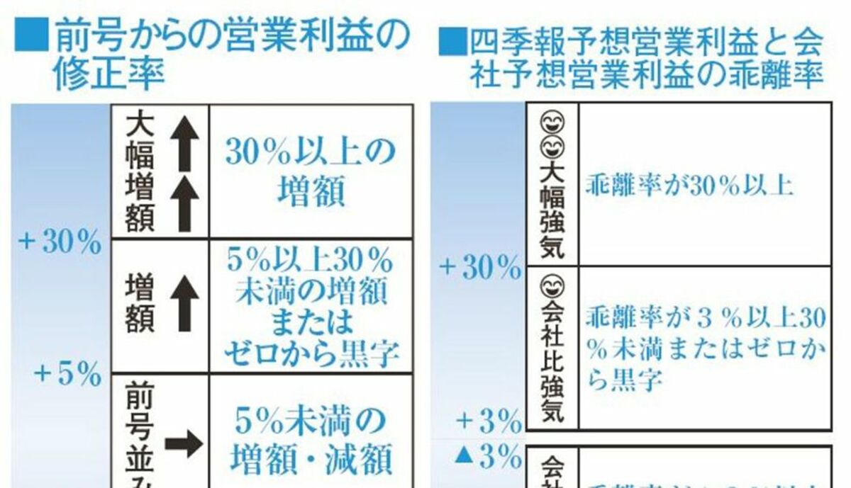 「会社四季報」で銘柄スクリーニング入門　講義DVD付き 会社四季報」で銘柄スクリーニング入門 (よくわかる!シリーズ