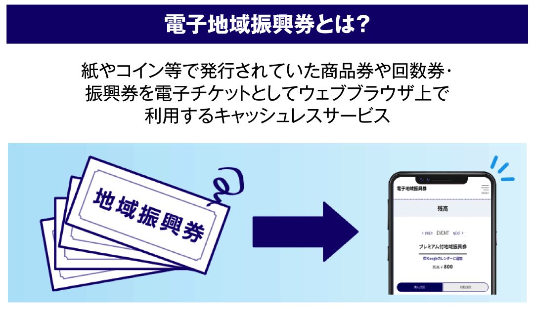 電子地域振興券とは 紙やコイン等で発行されていた商品券や回数券、振興券を電子チケットとしてウェブブラウザ上で利用するキャッシュレスサービス