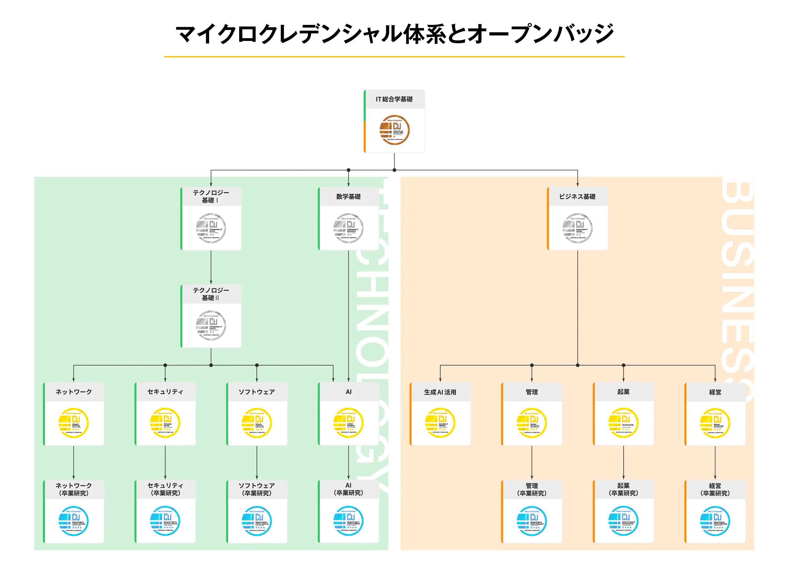 新たな学修認定｢マイクロクレデンシャル｣の衝撃 専門性と意欲の