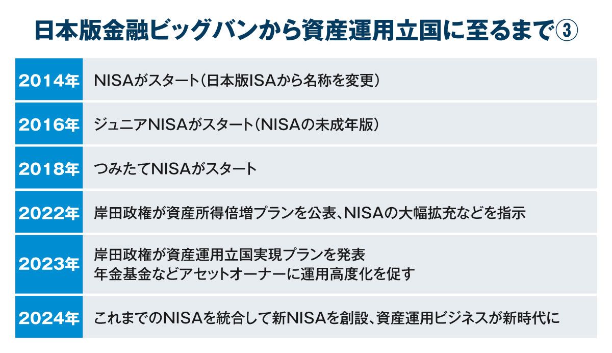 日本版金融ビッグバンから資産運用立国に至るまで③