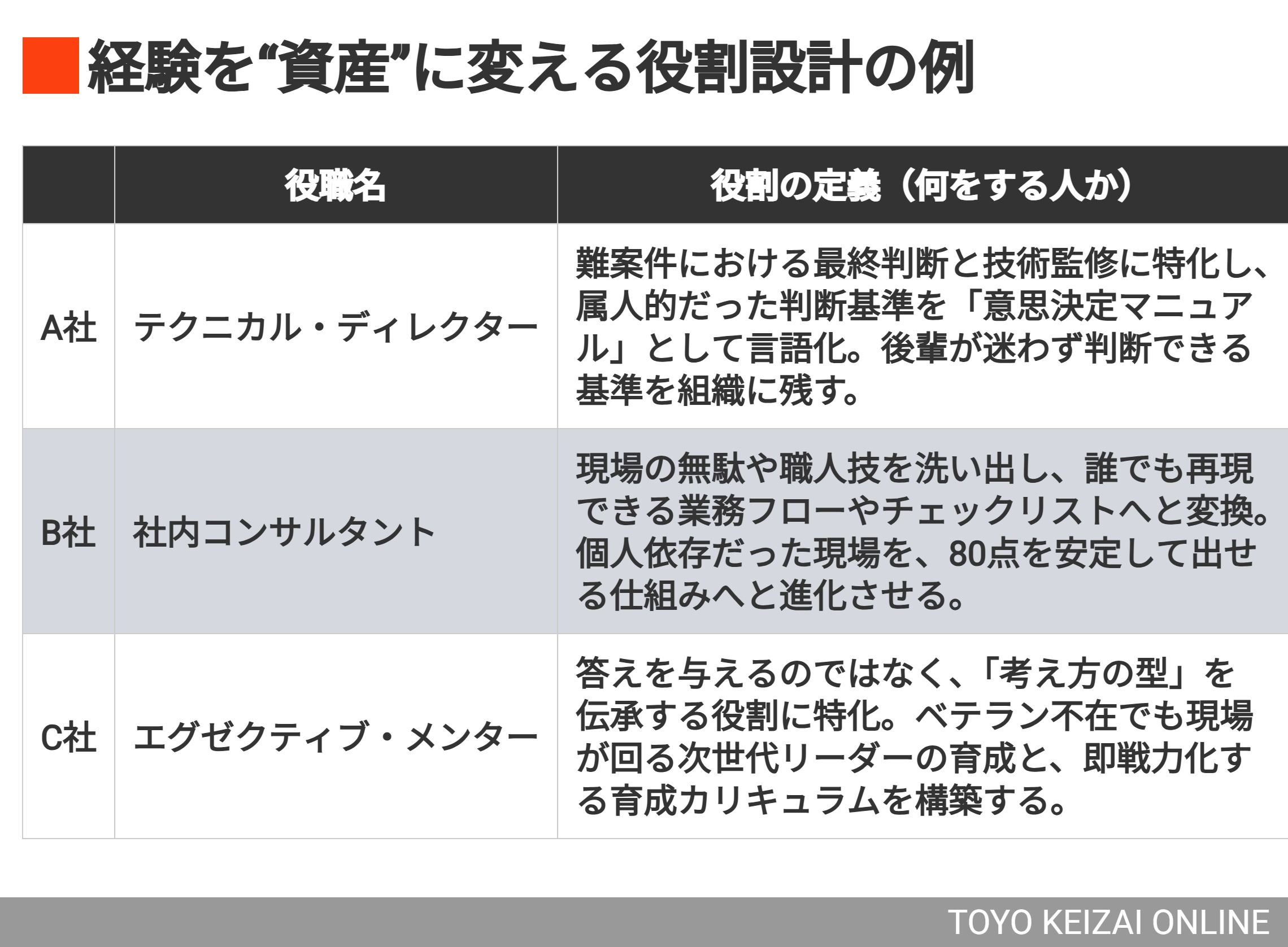 経験を資産に変える、具体的な役割設計の例（表：筆者作成）