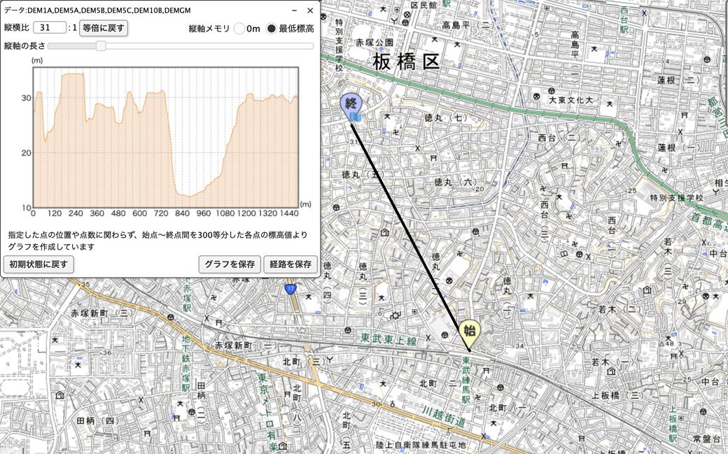 左のグラフは地図上の黒い直線で示した地域の断面標高を表している（国土地理院 電子国土Webより筆者作成）