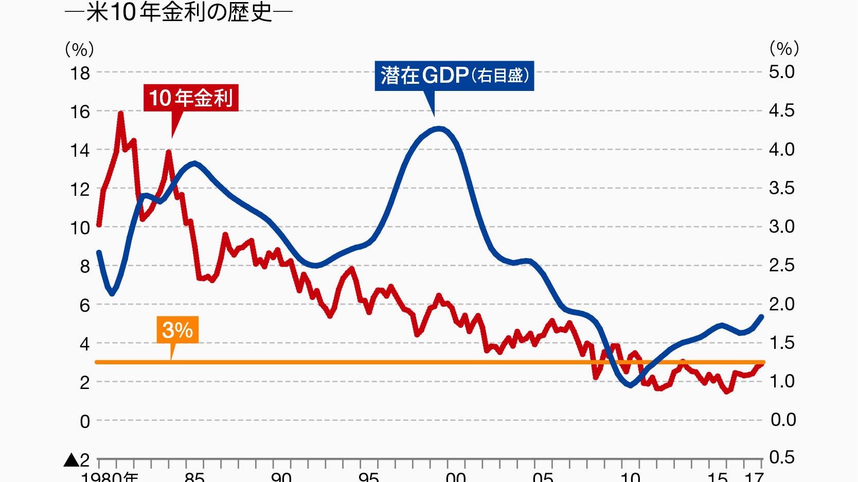 米国の長期金利上昇とドル高は続くのか 市場観測 東洋経済オンライン 経済ニュースの新基準