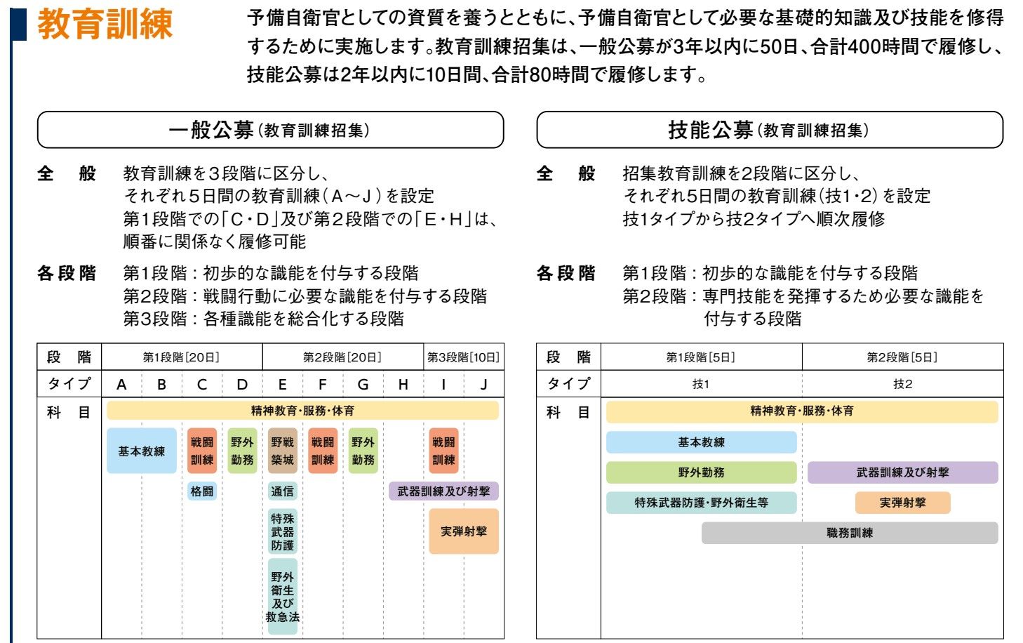 自衛隊未体験者がいきなり「事に臨んでは危険を顧みず、身をもつて責務の完遂に務め」ることは不可能なので、一般公募だと50日間、技能公募だと10日間の訓練が行われる（出典：防衛省HP）