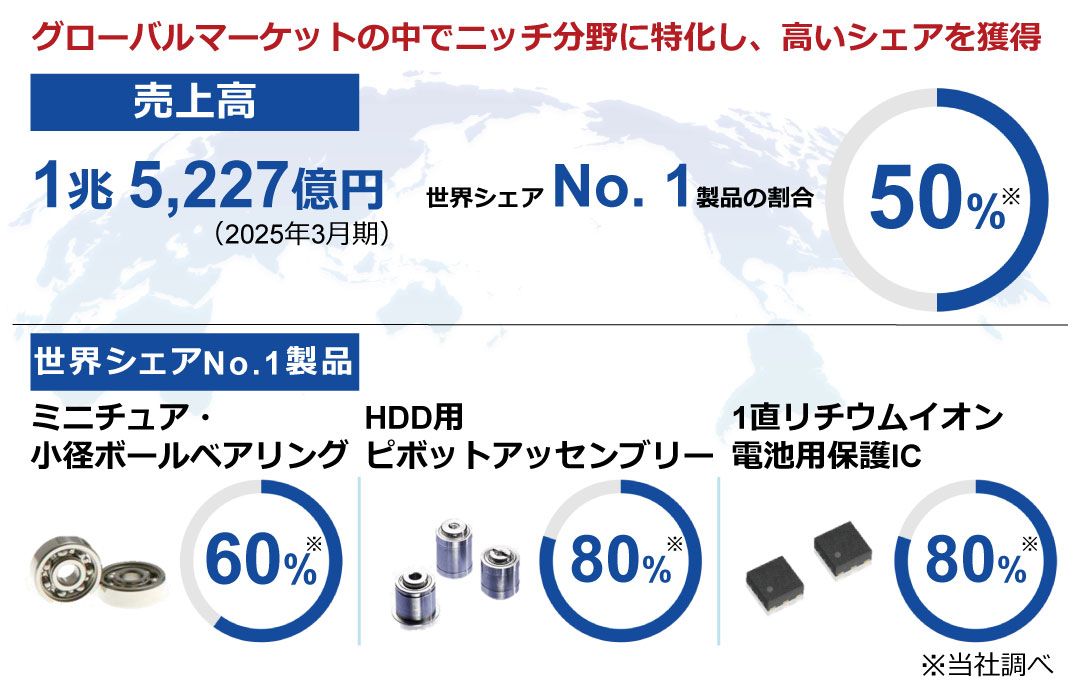 グローバルニッチトップ戦略におけるシェア