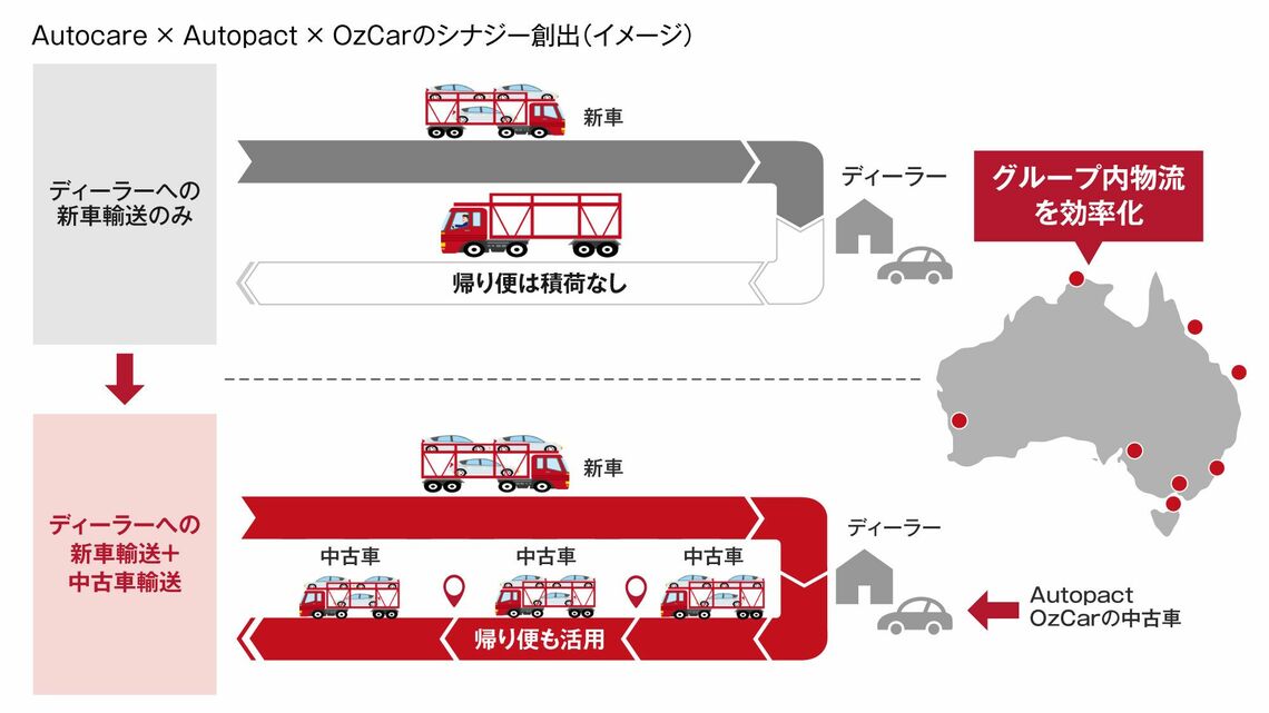 メーカーから輸入した新車・中古車におけるオーストラリアでの物流効率化イメージ