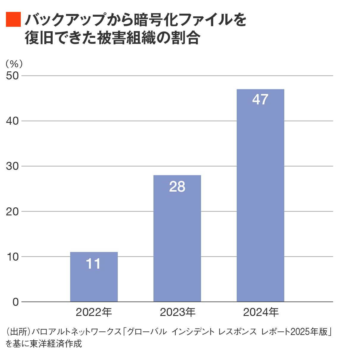 バックアップから暗号化ファイルを復旧できた被害組織の割合