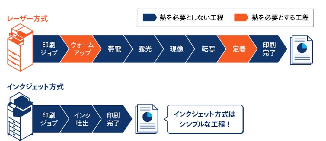 エプソンの複合機はインクジェット方式のため環境負荷も抑えられる