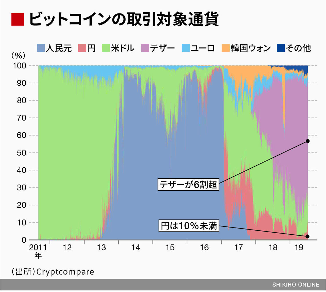 ビットコイン､突如暴騰の怪しい裏事情｜会社四季報オンライン