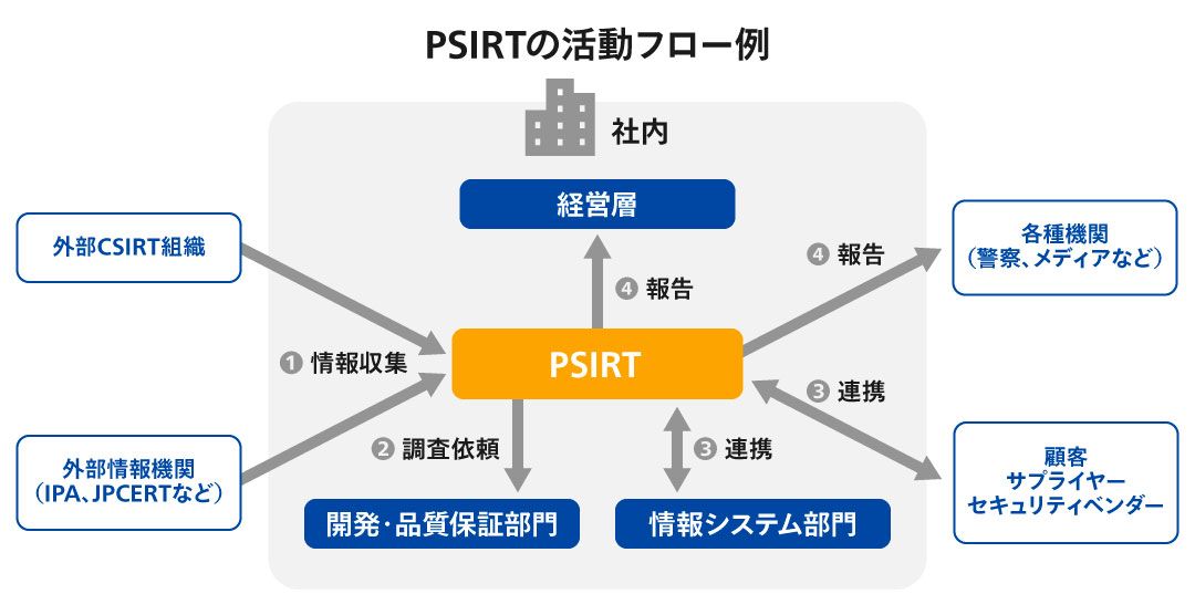 PSIRTの活動フロー例