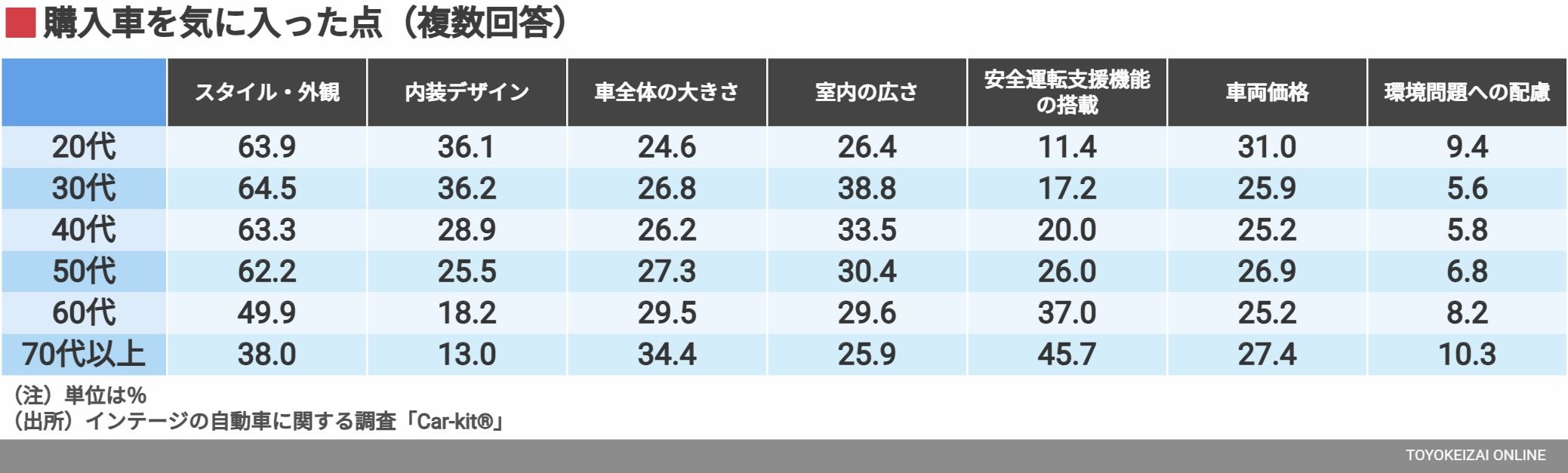 購入車を気に入った点（複数回答）（表：インテージ）