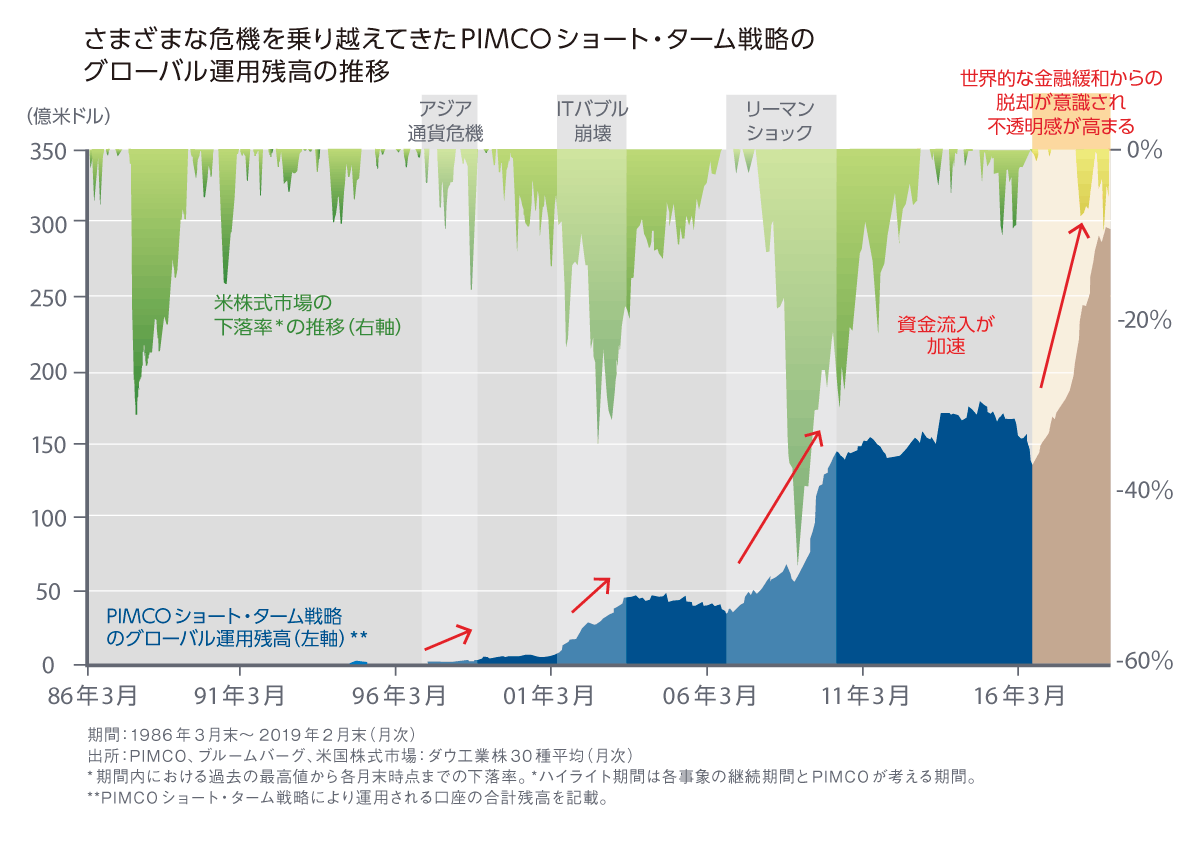 今こそ妙味あり 意外な投資先 の正体 ピムコジャパンリミテッド 東洋経済オンライン 経済ニュースの新基準