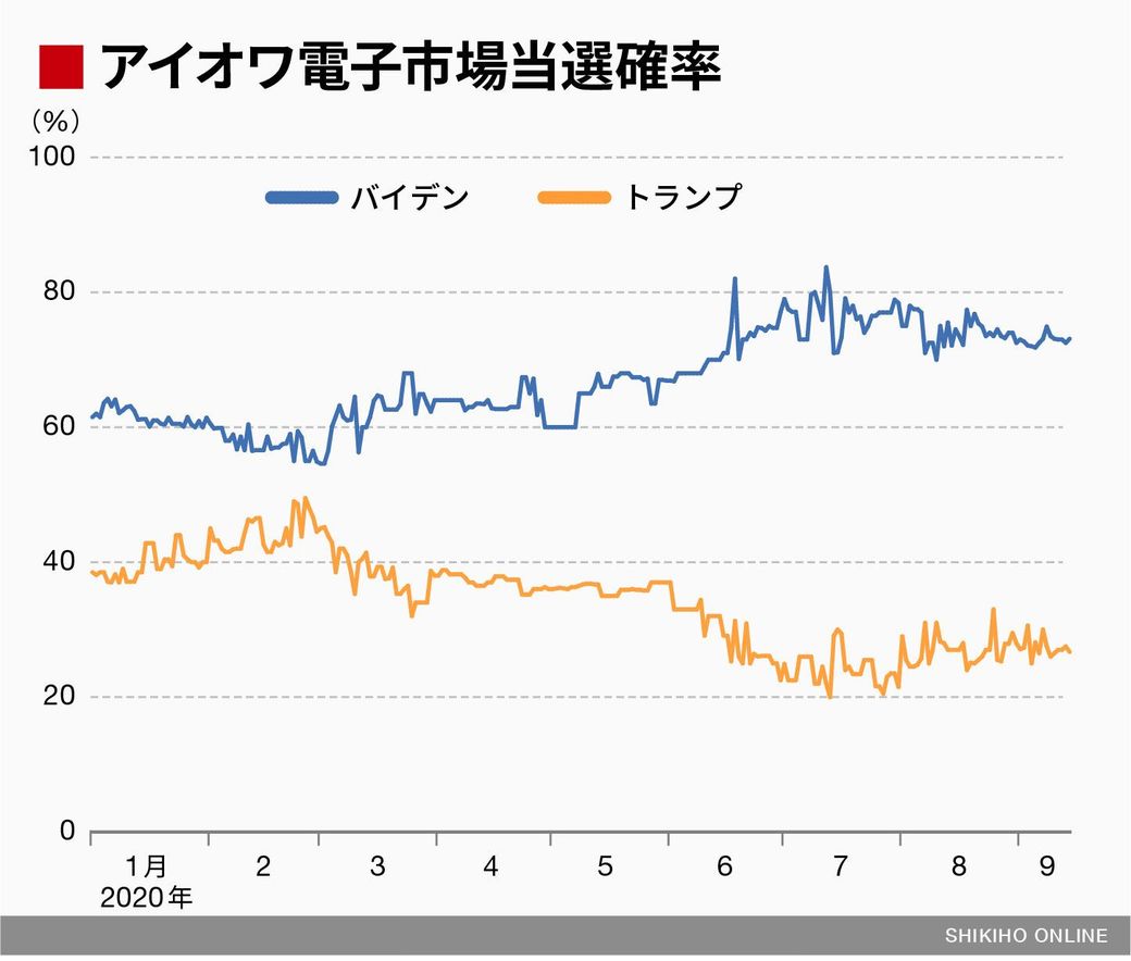 米大統領選迫る 情勢と驚愕のリスクシナリオ 会社四季報オンライン