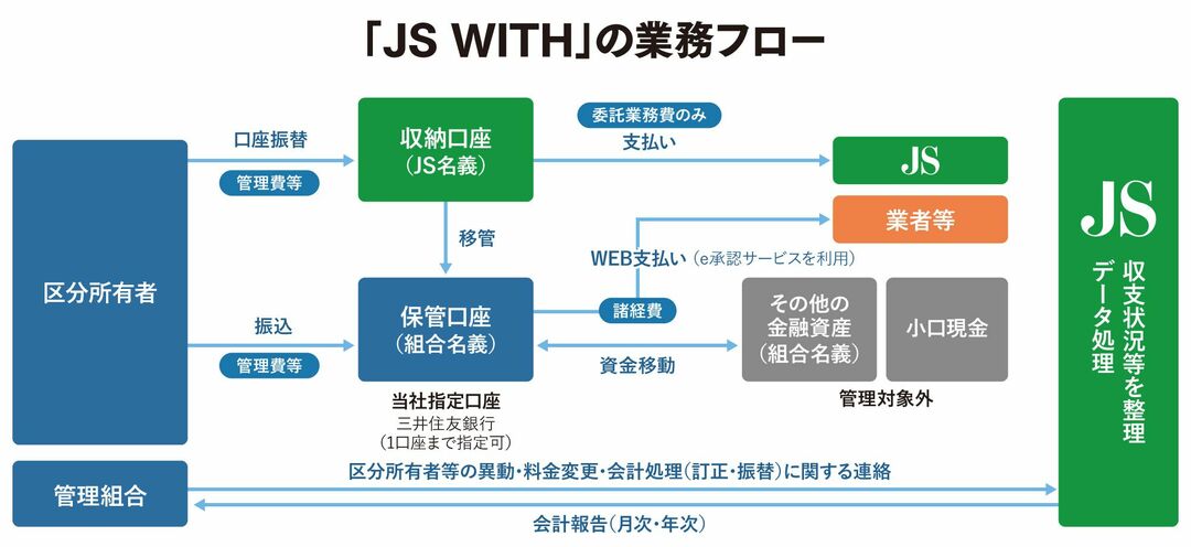 「JS WITH」の業務フロー