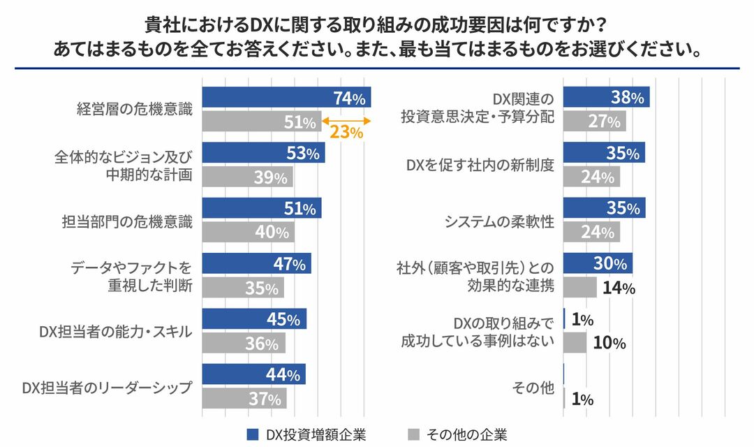 DXに関する取り組みの成功要因