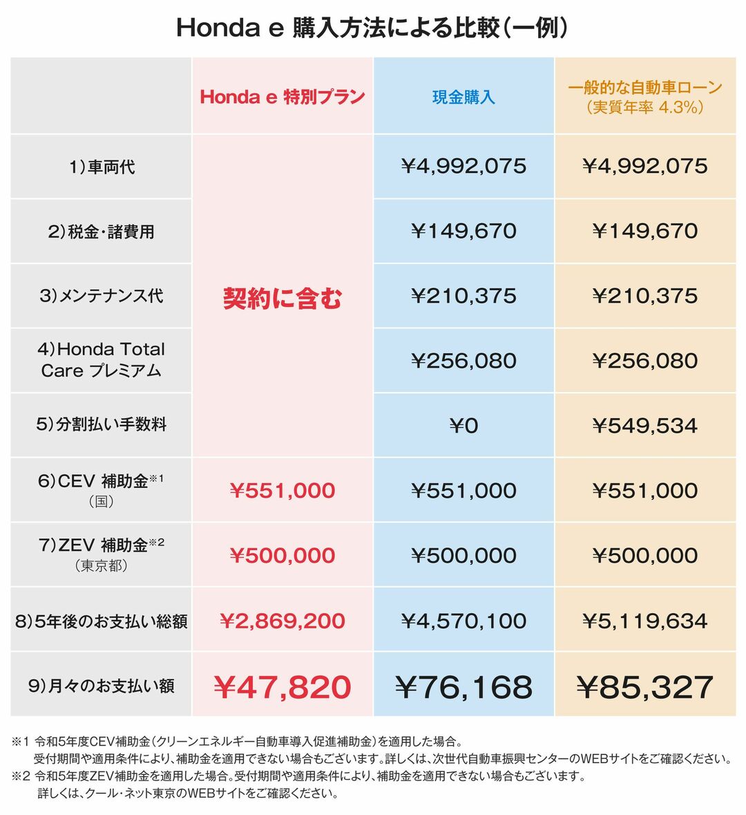 Honda e 購入方法による比較（一例）