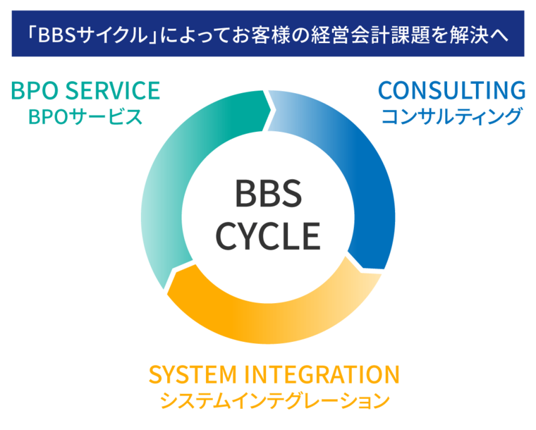 「コンサルティング、システムインテグレーション、業務アウトソース（BPO）サービス」の3つが連携する「BBSサイクル」