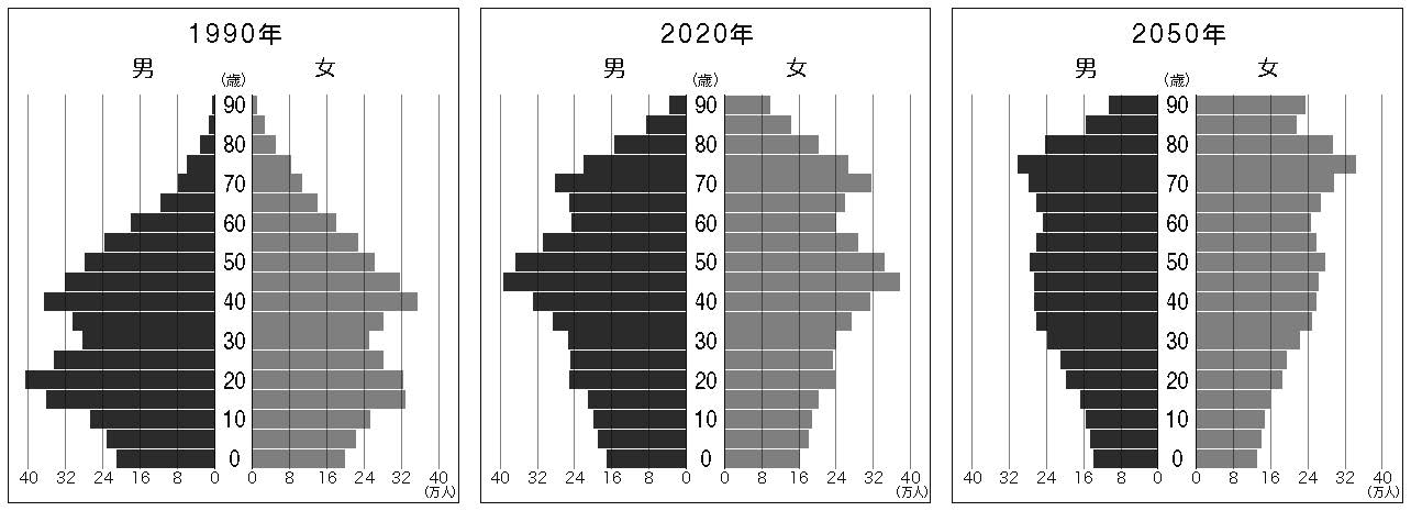 神奈川県の人口ピラミッド