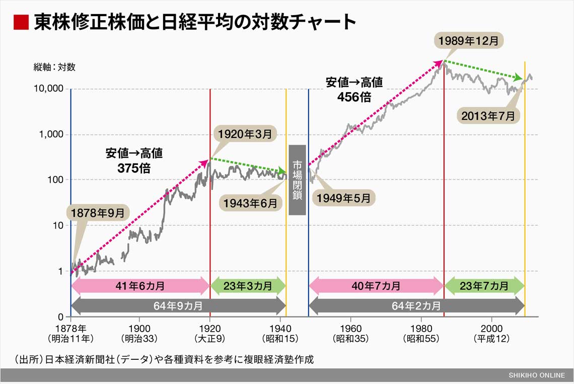 電力 株価 東京