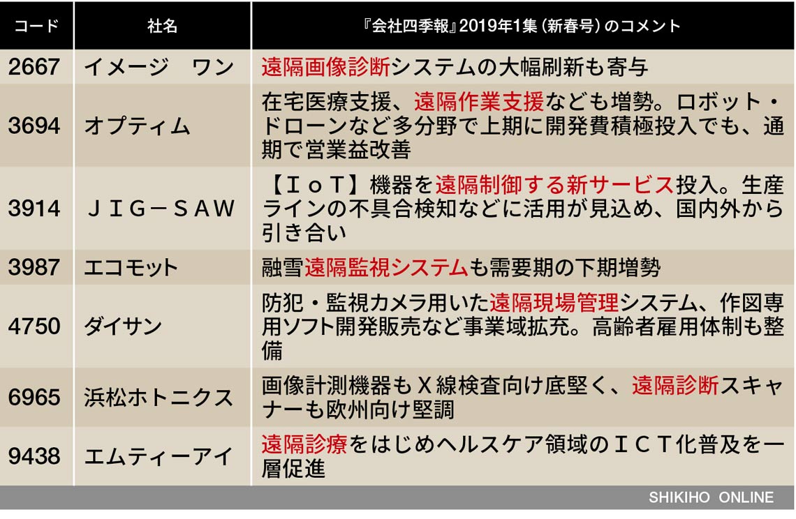 4gを謳歌したアップル 5g時代は誰が謳歌 会社四季報オンライン