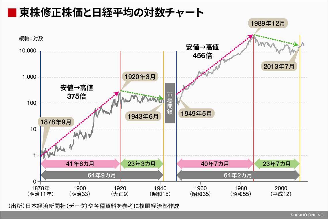 次に来る大調整こそ大相場の始まりだ｜会社四季報オンライン