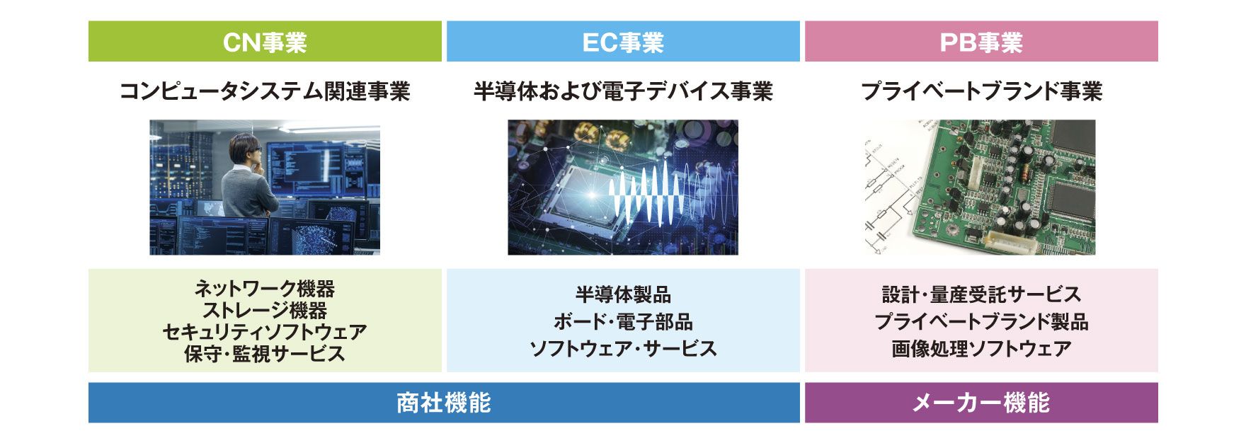 3つの事業展開