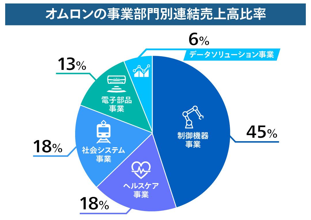 置ぬ論の事業部門別連結売上高比率