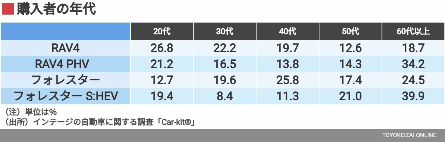 購入者の年代（データ：インテージ）