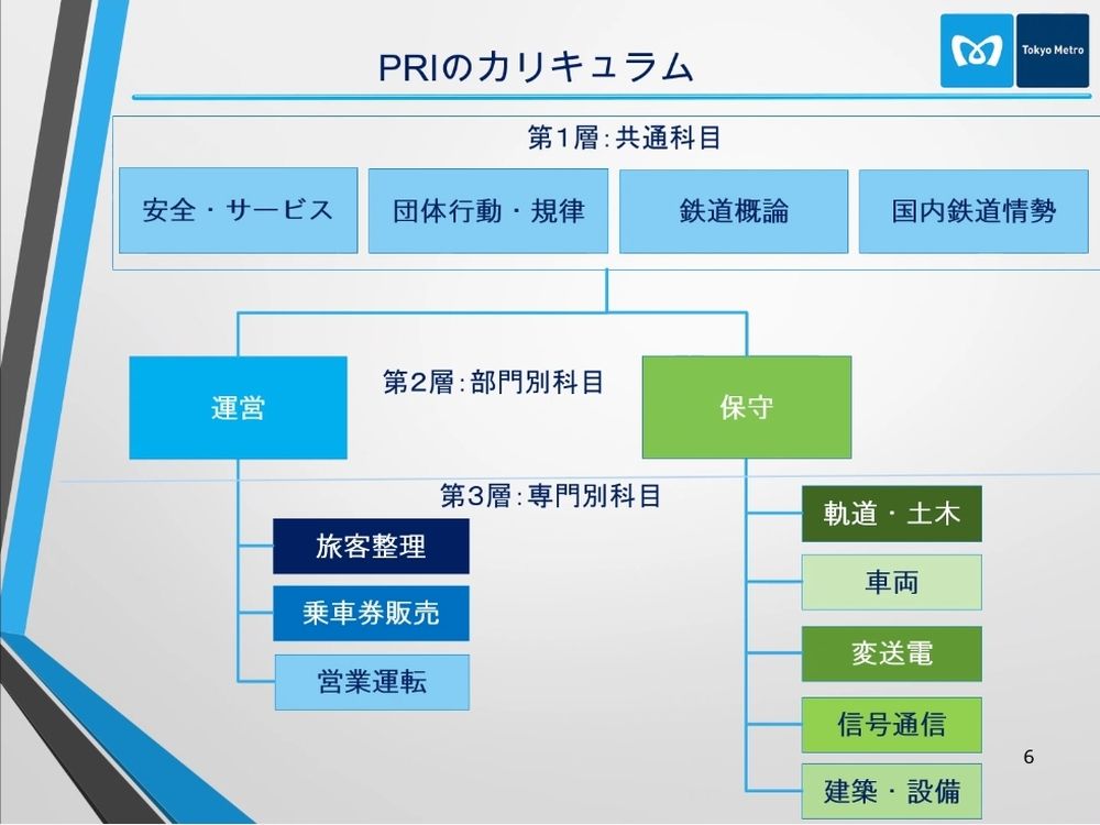 「フィリピン鉄道訓練センター（PRI）」カリキュラムの全体図（画像：東京メトロ）