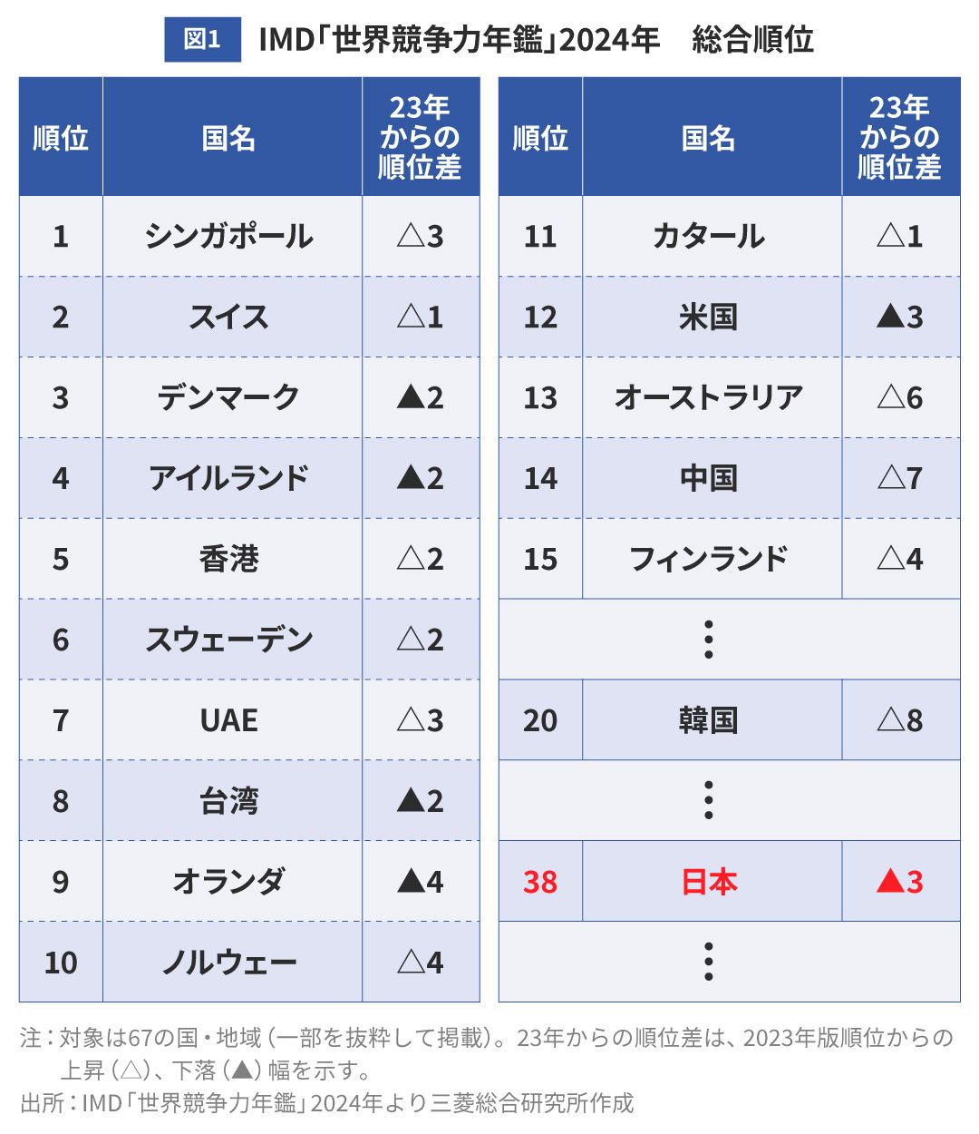 図1 IMD「世界競争力年鑑」2024年 総合順位