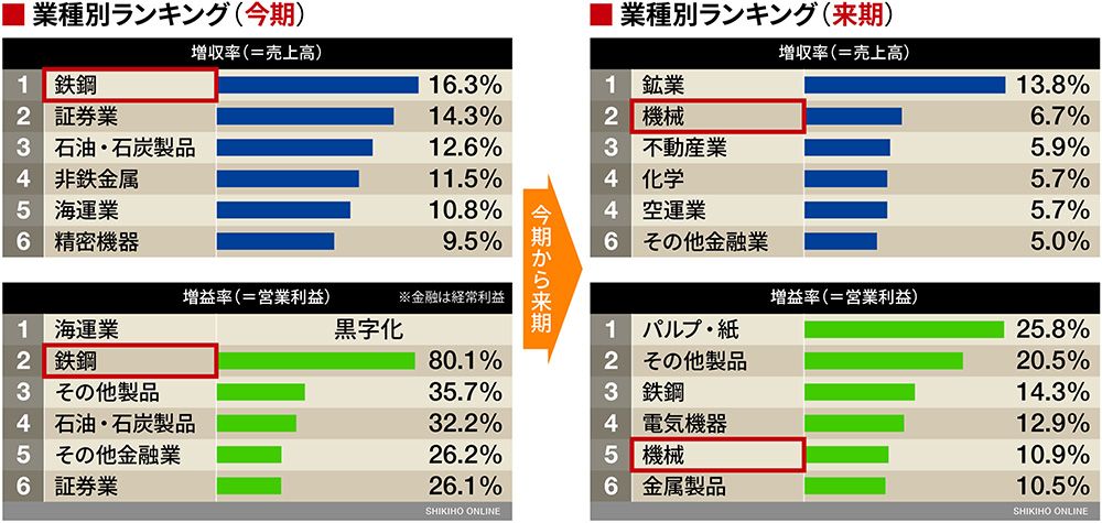 四季報』春号で来期の有望業種を徹底分析｜会社四季報オンライン