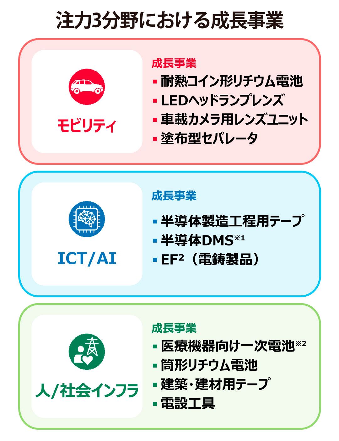 注力3分野における成長事業