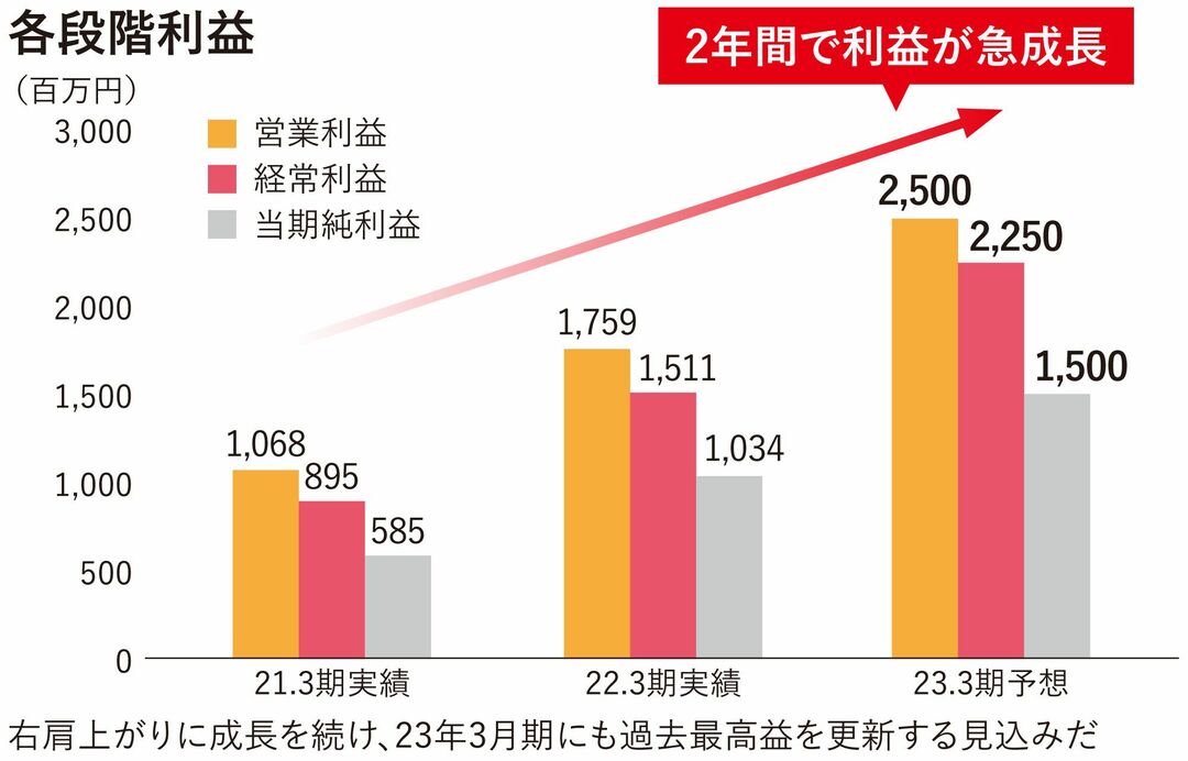 各段階利益