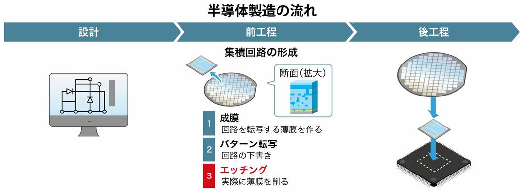 半導体製造の流れ