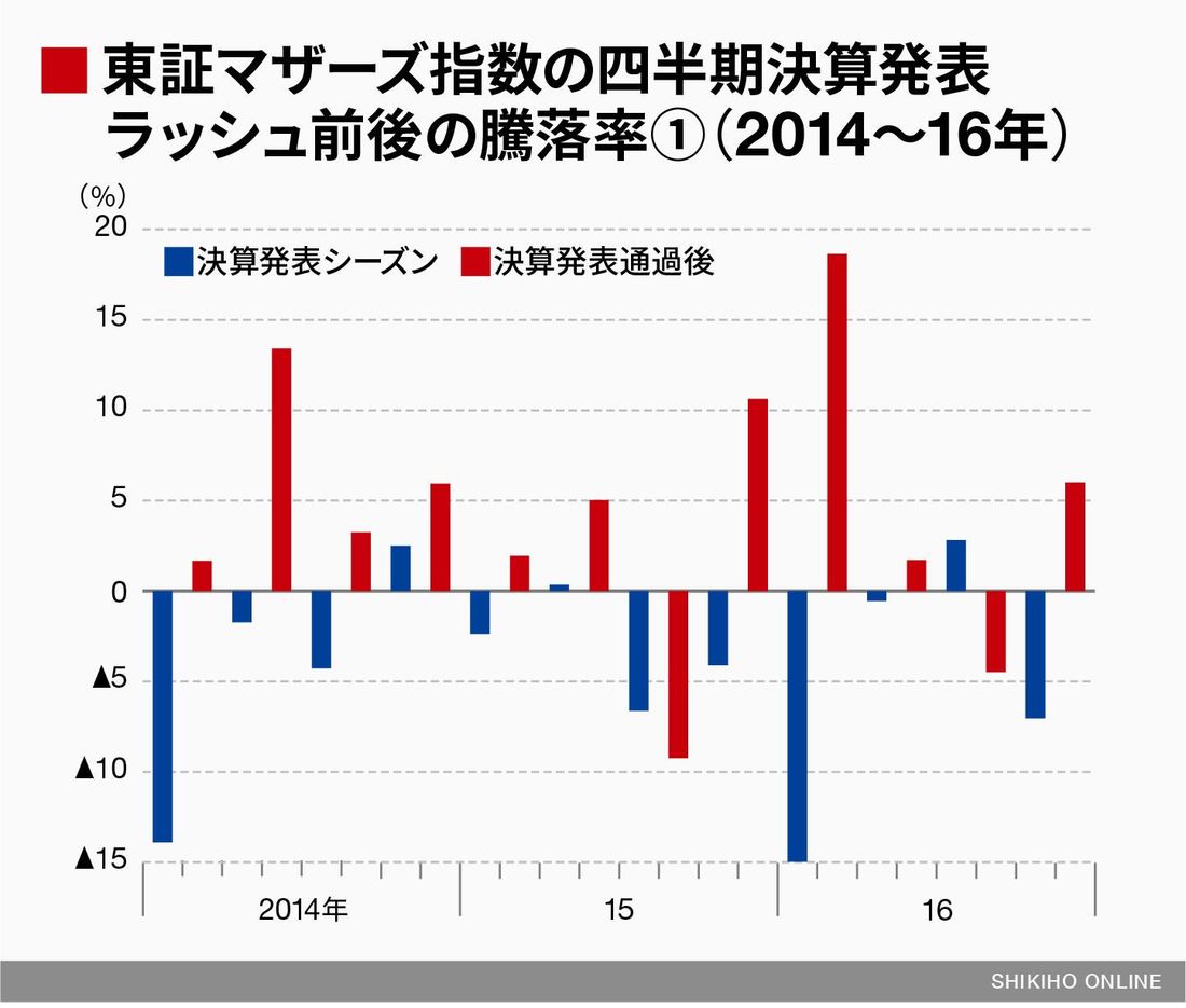 決算アレルギーで説明できるマザーズの騰落 会社四季報オンライン