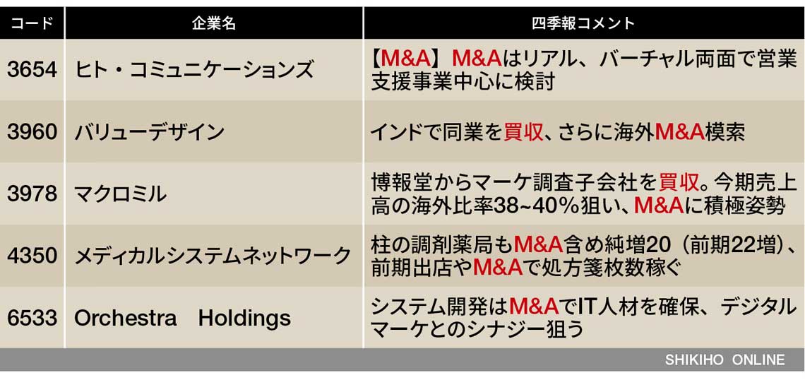 四季報 まとめ売り 2017年〜2023年 四季報｢春号｣連動！来期