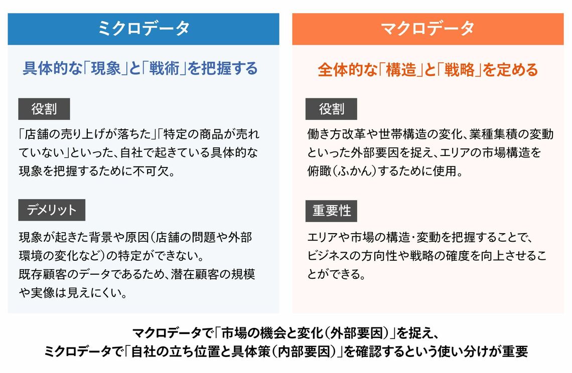 ミクロとマクロの違い