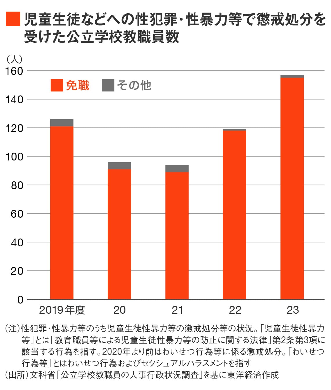 文科省「公立学校教職員の人事行政状況調査」児童生徒などへの性犯罪・性暴力等で懲戒処分を受けた公立学校教職員数