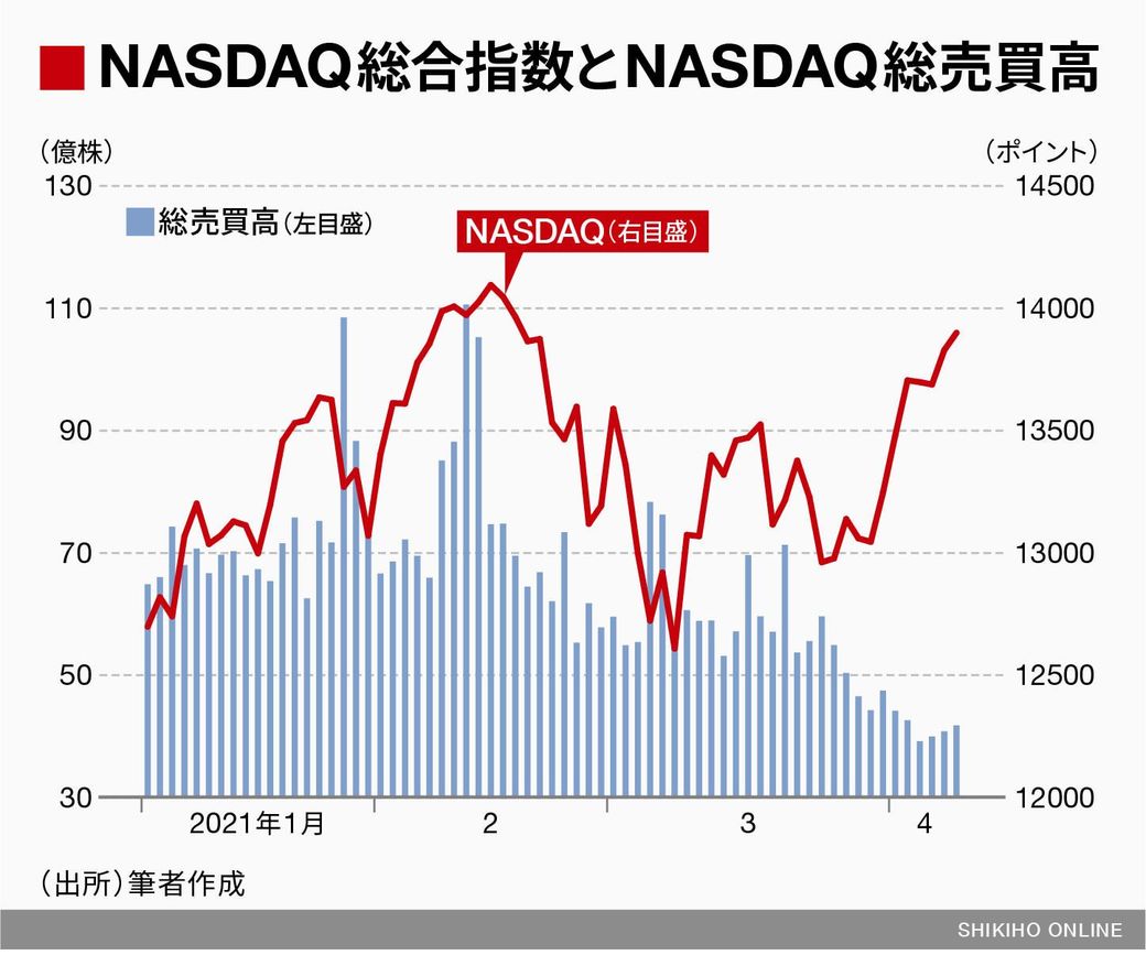 絶好調アメリカ市場の裏で起きている 嵐の前の静けさ 会社四季報オンライン