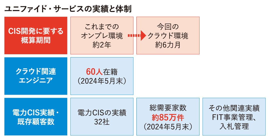 ユニファイド・サービスの実績と体制