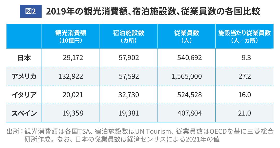 図2 2019年の観光消費額、宿泊施設数、従業員数の各国比較
