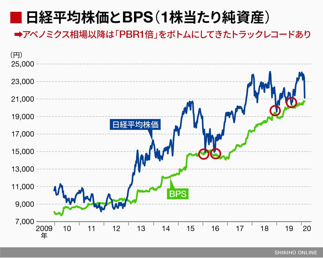 Pbr1倍は急落相場の下値メドとなるのか 会社四季報オンライン