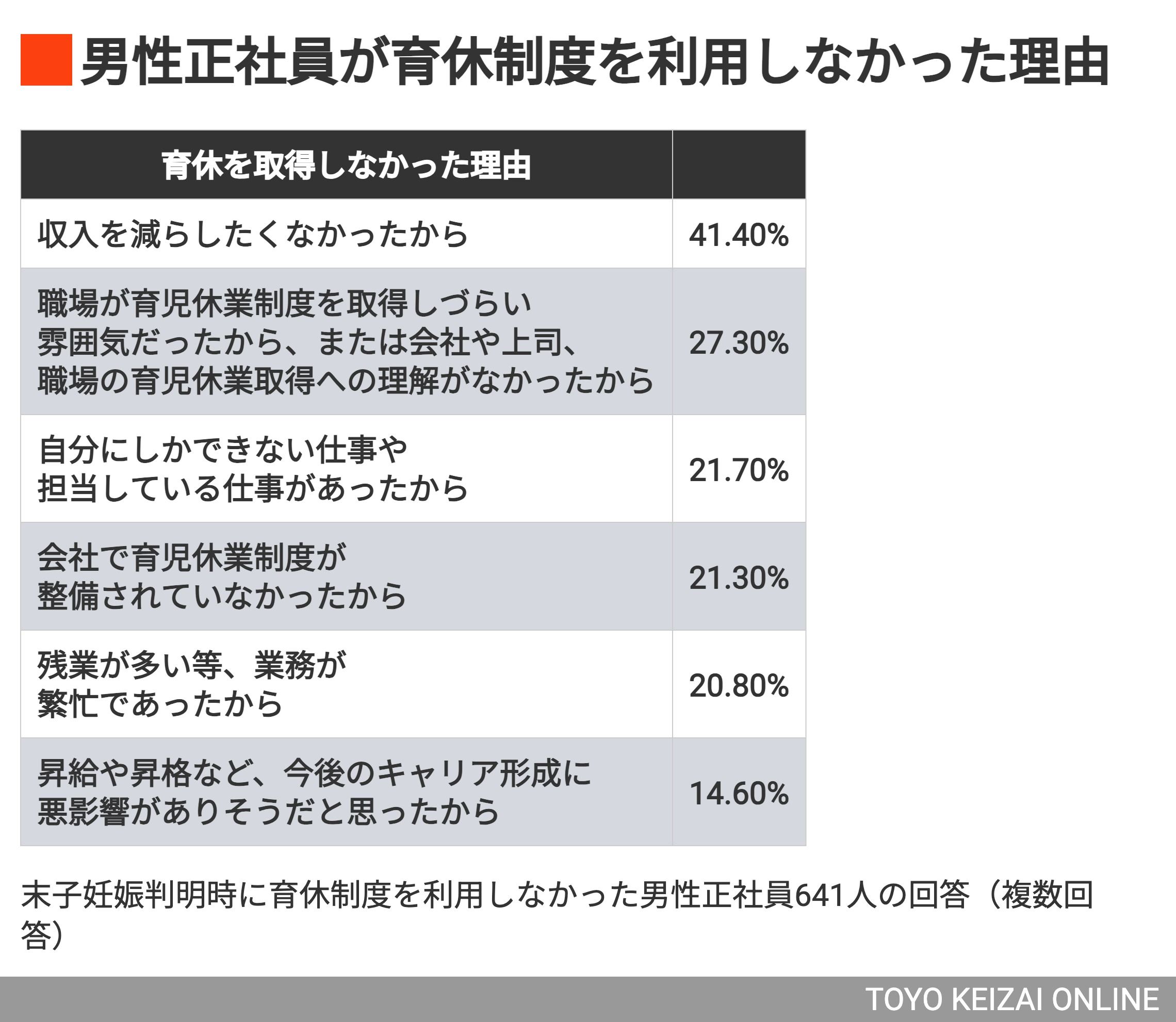 男性の正社員が育休を取得しなかった理由