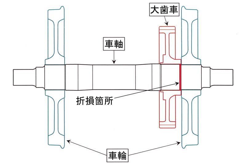 輪軸断面図で示す車軸折損箇所（運輸安全委員会 経過報告の図を左右反転して加筆）