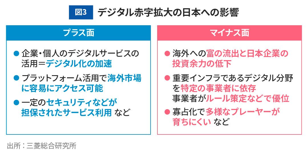 図3 デジタル赤字拡大の日本への影響