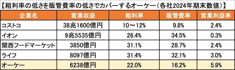販管費率