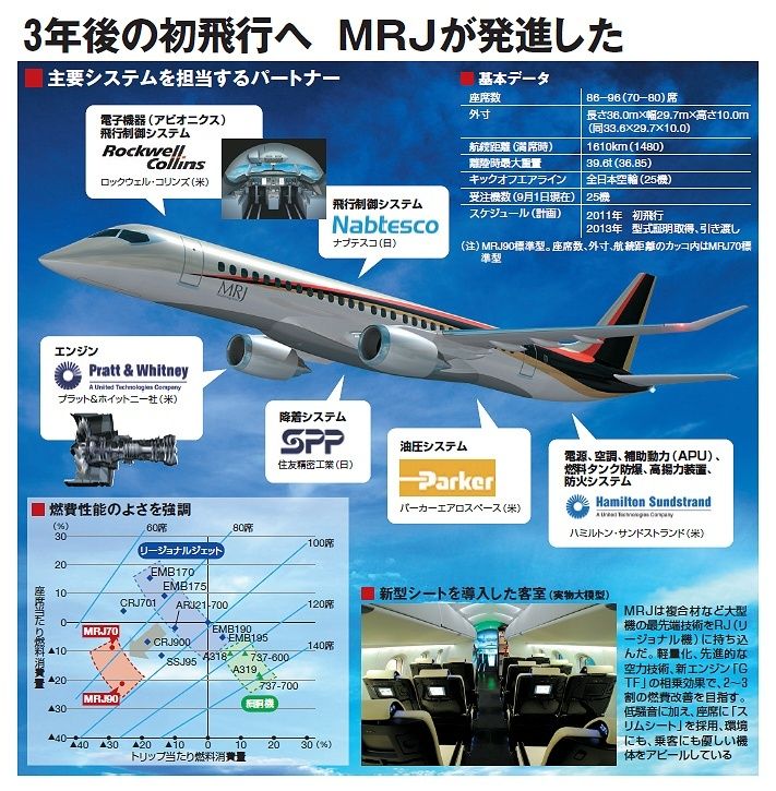 半世紀ぶり国産旅客機MRJ--三菱重工、航空機自立への最終切符