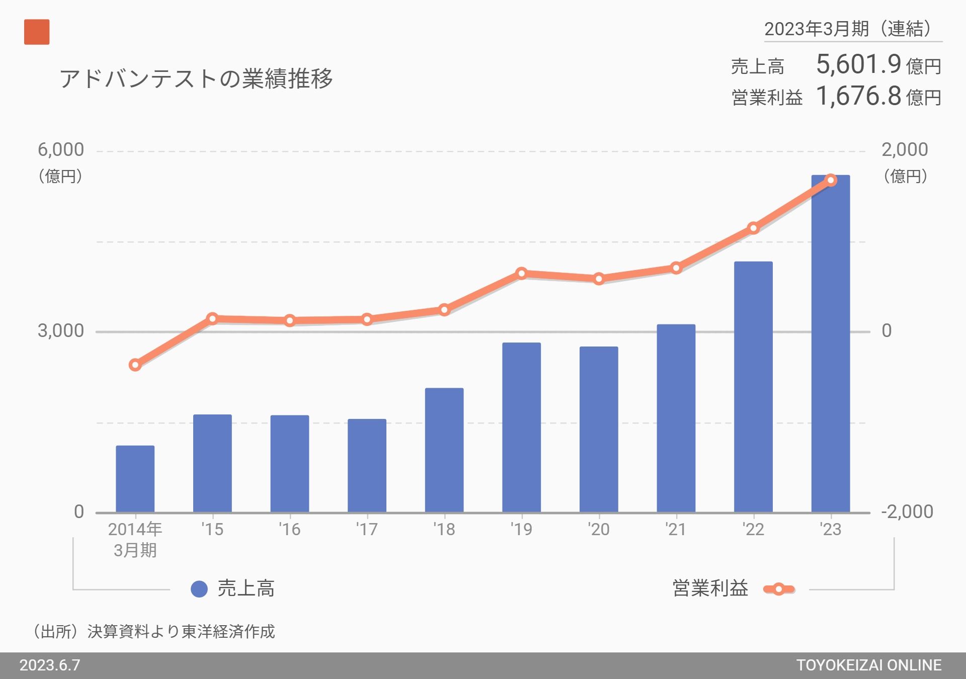 株価上昇率１位、アドバンテストの業績推移